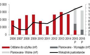 Strong start to the year for Poland’s office market